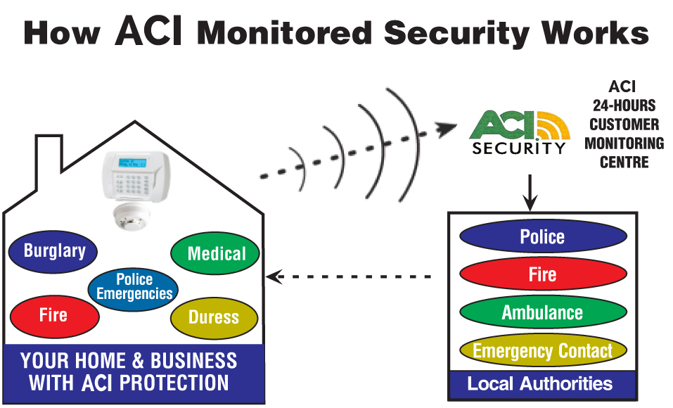 ACI Security Systems ADT Dealer Serving Greater Vancouver,Kelowna