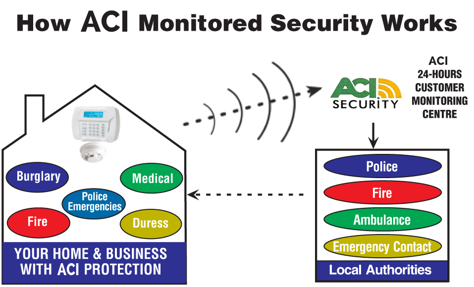How ACI Monitoring Works